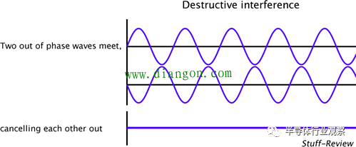 什么是有源噪声消除 