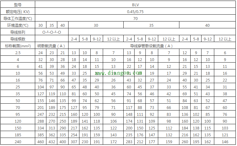 最全电线载流量对照表 