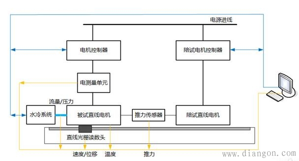 直线电机测试系统构成 