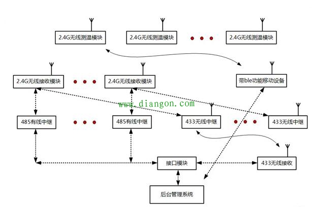 数字云温度监控系统组成 