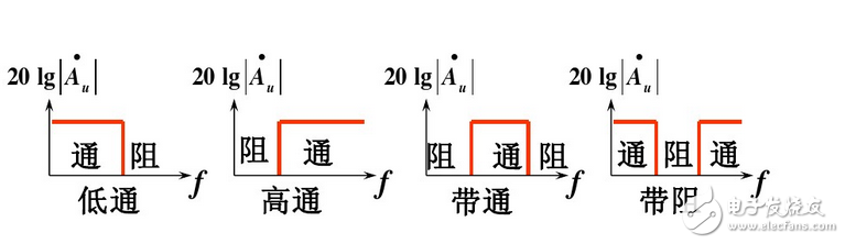 滤波器的分类_滤波器按通带类型分类