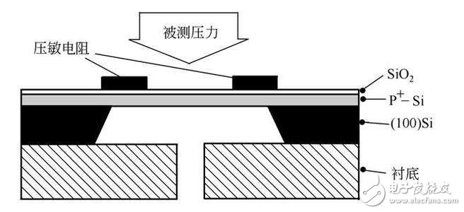 什么是负压传感器？负压传感器工作原理与技术参数分析