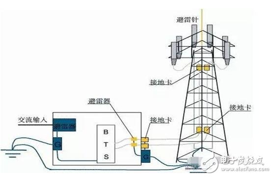 防雷接地的技术方法图解_防雷接地施工方案_防雷接地电阻标准