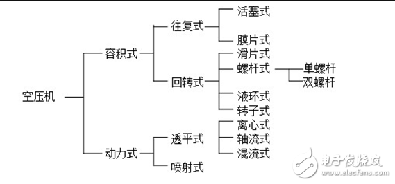 空调压缩机的分类_空调压缩机不启动的原因