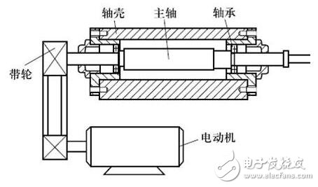 机床主轴常用轴承_机床主轴轴承安装_数控机床主轴的结构