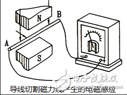 感应电动势是什么_感应电动势公式_感应电动势的计算