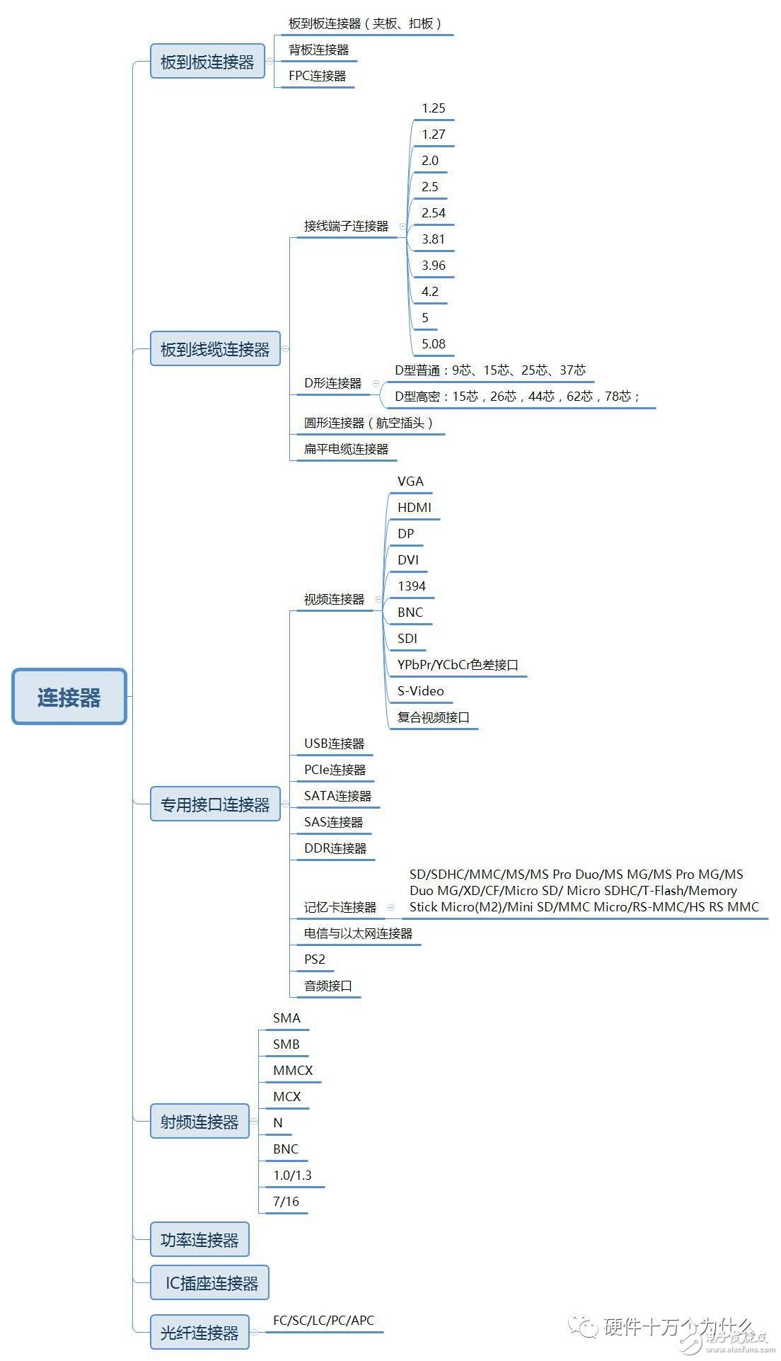 连接器的分类，选型，以及基本特性