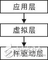 周立功教你学程序设计技术：做好软件模块的分层设计，回调函数要这样写