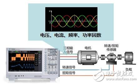 在高速和超高速运行情况下，高速变频电机的测试至关重要