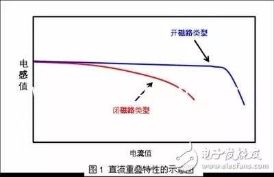 功率电感器分别有哪两种额定电流？