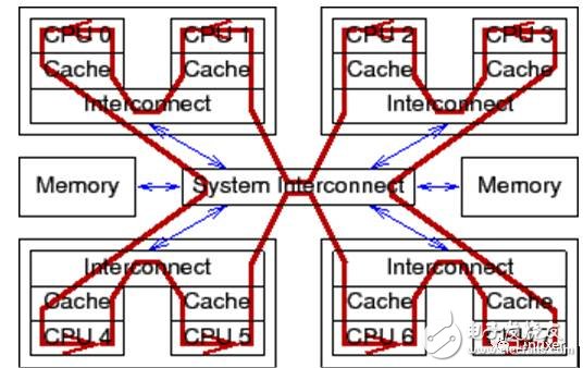 谢宝友教你学Linux：深入理解Linux RCU之从硬件说起