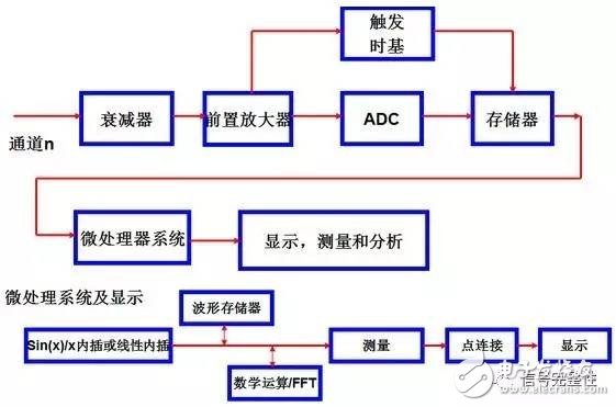 示波器本底噪声对眼图有什么影响？