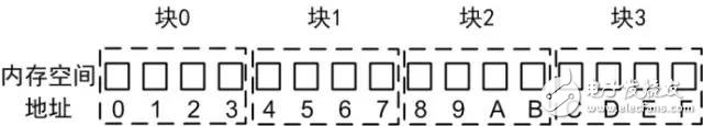 周立功教你学程序设计结构体：内存对齐和基本数据类型