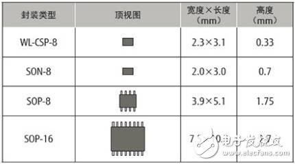 集合了ROM和RAM优点的FRAM存储器，根据接口不同又有哪些特点呢？