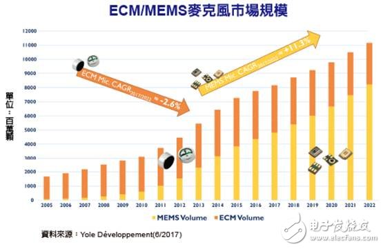MEMS麦克风市场持续增长，智能音箱促进作用明显