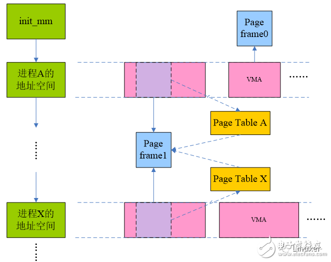 从史前文明到女娲补天：Linux内存逆向映射（reverse mapping）技术的前世今生