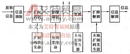 无线扩频通信工作原理是什么