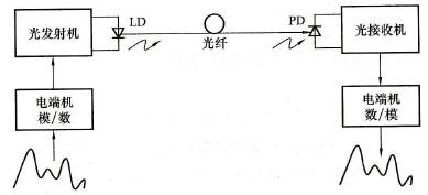 光纤是如何进行通信