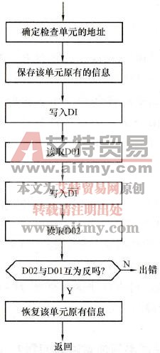 如何进行RAM故障检测