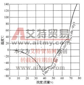 溴化锂水溶液的性质