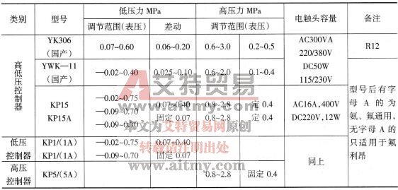 压力控制器