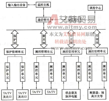 变电站分层分布式控制系统有什么结构