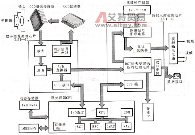 数码相机图像信号处理电路的结构和信号流程