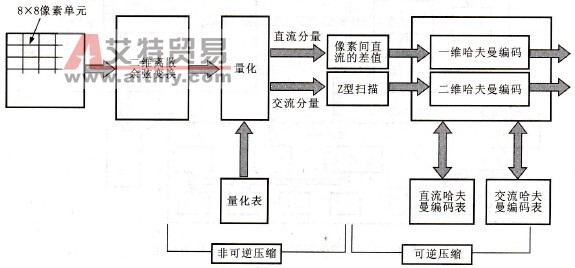 数码相机图像数据压缩电路的工作原理