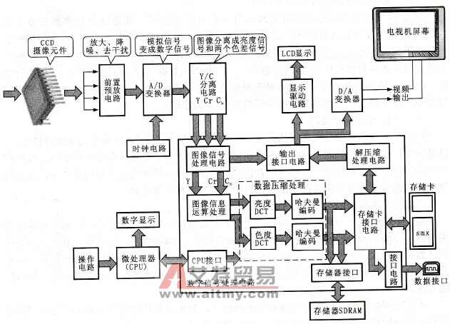 典型数码相机的信号处理过程