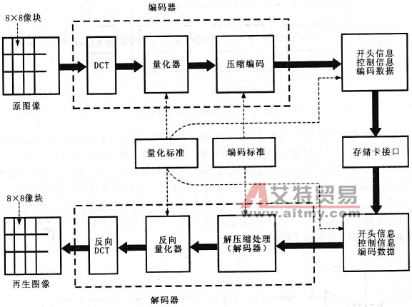 数码相机记录再生电路的工作过程