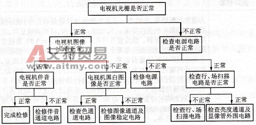 彩色电视机电路的检修流程