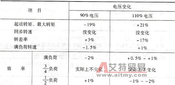 电压变动对异步电动机的性能有何影响
