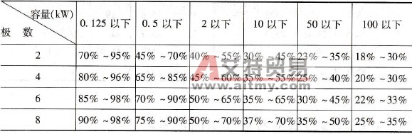 异步电动机空载电流是多少