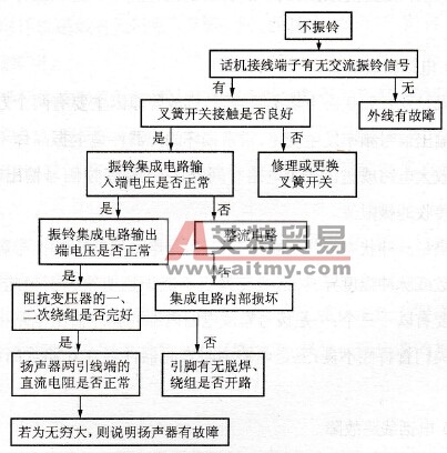 电话机不振铃或振铃异常故障判断