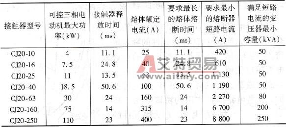 熔断器与交流接触器应怎样配合