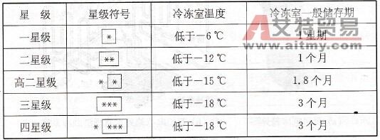 电冰箱的星级符号