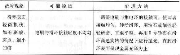 绕线型异步电动机的滑环、电刷有哪些故障？怎