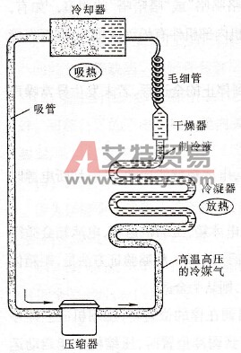 电冰箱的分类