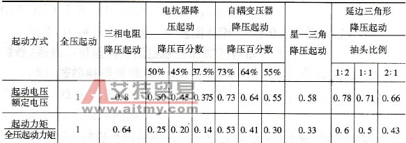 怎样选择异步电动机的起动方式