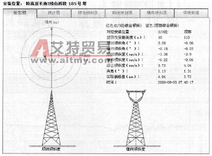 1000kV交流输电线路在线监测系统的杆塔倾斜监测