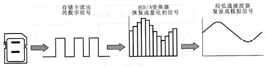 数码相机D/A变换器的工作原理