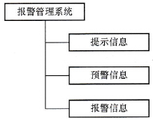 1000kV交流输电线路在线监测系统的报警管理