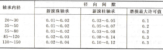 维护滚动轴承和滑动轴承应注意哪些事项？