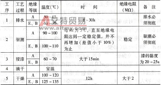 怎样烘干被洪水淹浸的电动机