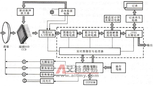 数码相机机能控制部分的工作原理