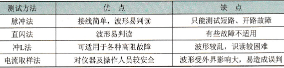 脉冲法、直闪法、冲L法和电流取样法比较各有何