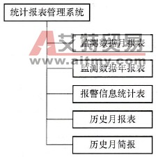 1000kV交流输电线路在线监测系统的统计报表管理