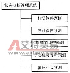 1000kV交流输电线路在线监测系统的状态分析管理