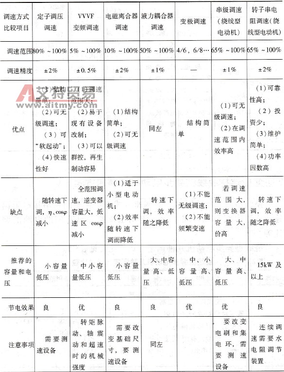 怎样选择异步电动机的调速方式