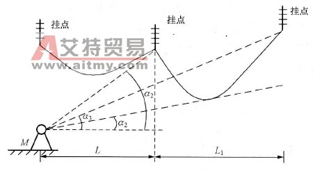 1000kV交流输电线路档外法测弧垂的技术方法